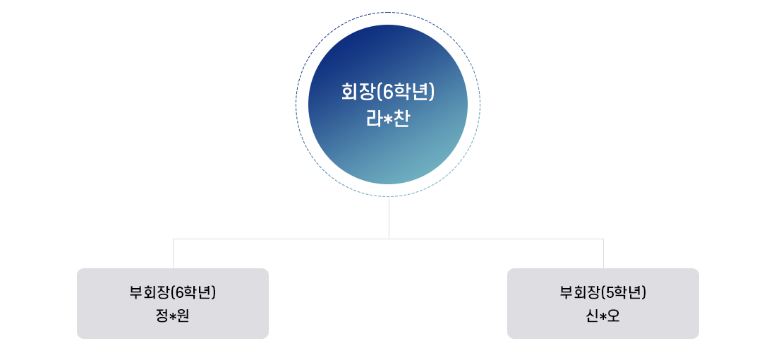 회장(6학년) 라*찬 부회장(6학년) 정*원 부회장(5학년) 신*오