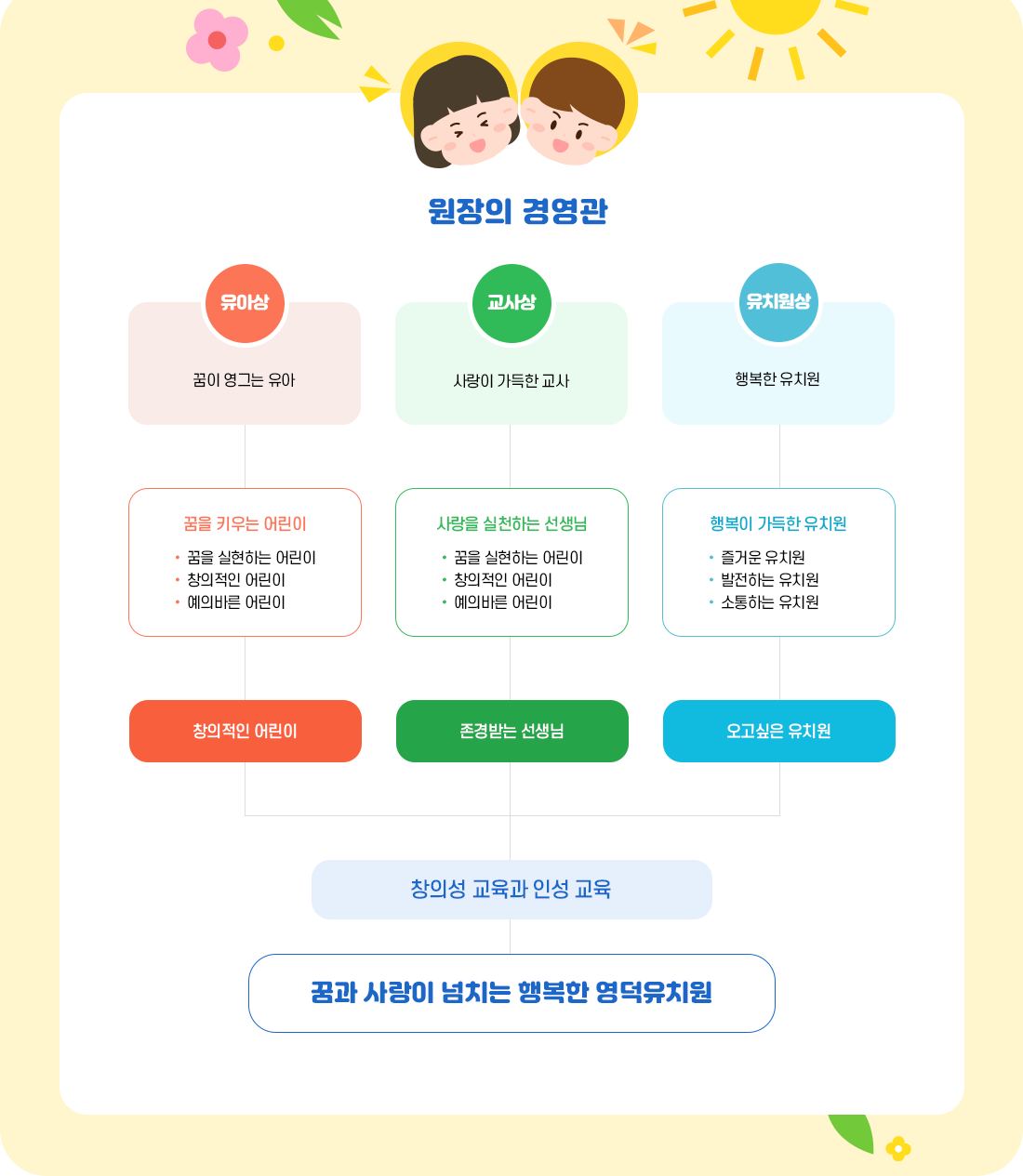 영덕유치원 운영의 기본방향 이미지